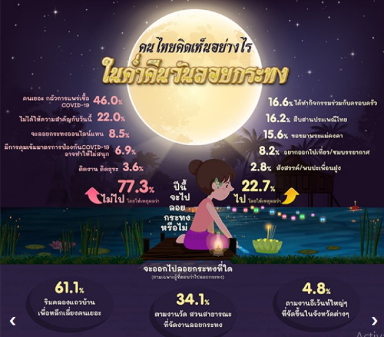 กรุงเทพโพลเผย ลอยกระทงปีนี้ คนไทย 77.3 % ไ ม่ออกไปลอยกระทง 22.7%  จะออกไป 74.4 % กลัวเกิดคลัสเตอร์โควิดใหม่