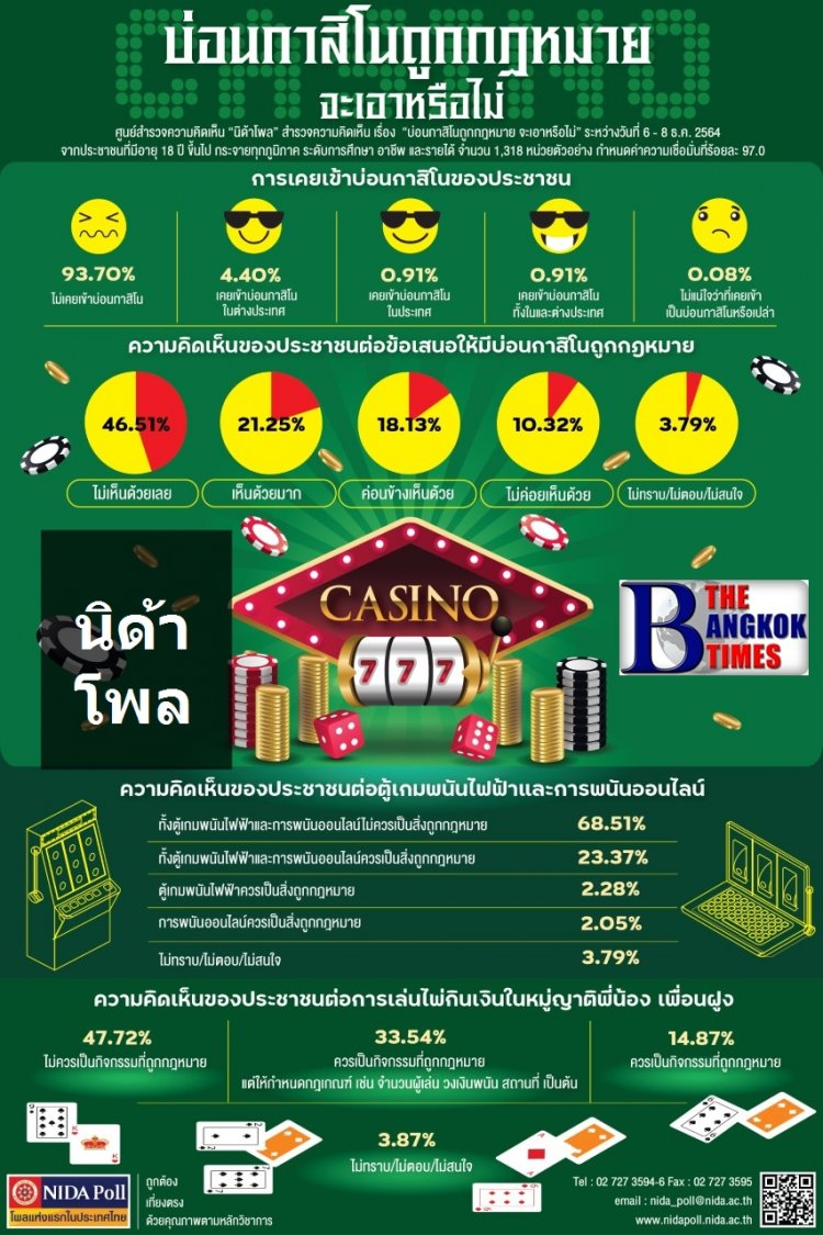นิด้าโพลเผย คนไทยส่วนใหญ่ไม่เห็นด้วยเปิด "คาสิโน" ถูกกฎหมาย