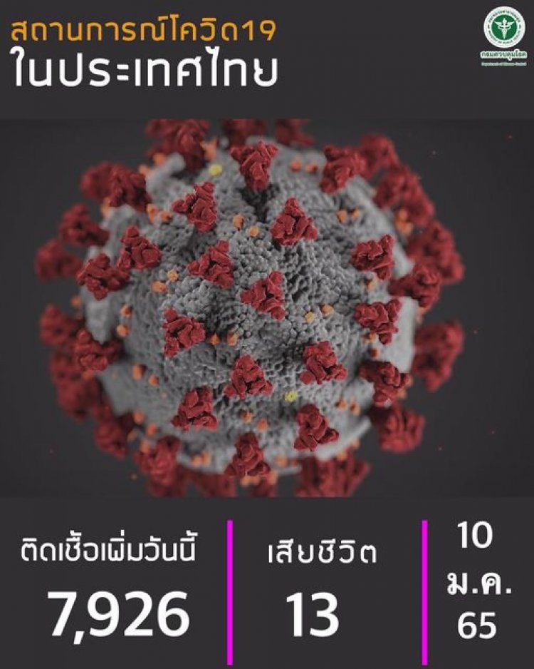 โควิด-19 วันนี้ (10 ม.ค.65)  มีผู้ติดเชื้อโควิด-19 จำนวน  7,926 ราย โดย จำแนกเป็นผู้ป่วยจากระบบเฝ้าระวังฯ 7,229 ราย ผู้ป่วยจากการค้นหาเชิงรุก 90 ราย ผู้ป่วยภายในเรือนจำ/ที่ต้องขัง  195 ราย ผู้ป่วยมาจากต่างประเทศ 412 ราย  เสียชีวิตเพิ่ม  13  ราย