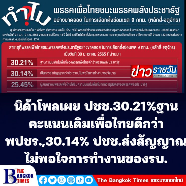 นิด้าโพลเผย ประชาชนร้อยละ 30.21 ระบุ ฐานคะแนนเดิมในพื้นที่ของเพื่อไทยดีกว่า พปชร.-ร้อยละ 30.14 เป็นการส่งสัญญาณว่า ปชช.ไม่พอใจการทำงานของรัฐบาล