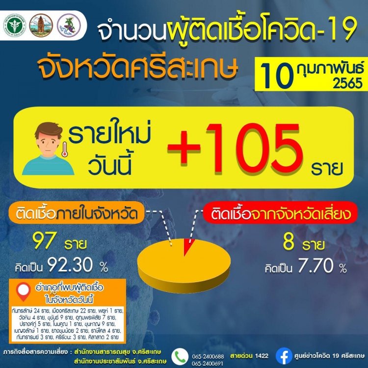 ศรีสะเกษติดโควิดพุ่งอันดับ 2 รองจากอุบลราชธานี