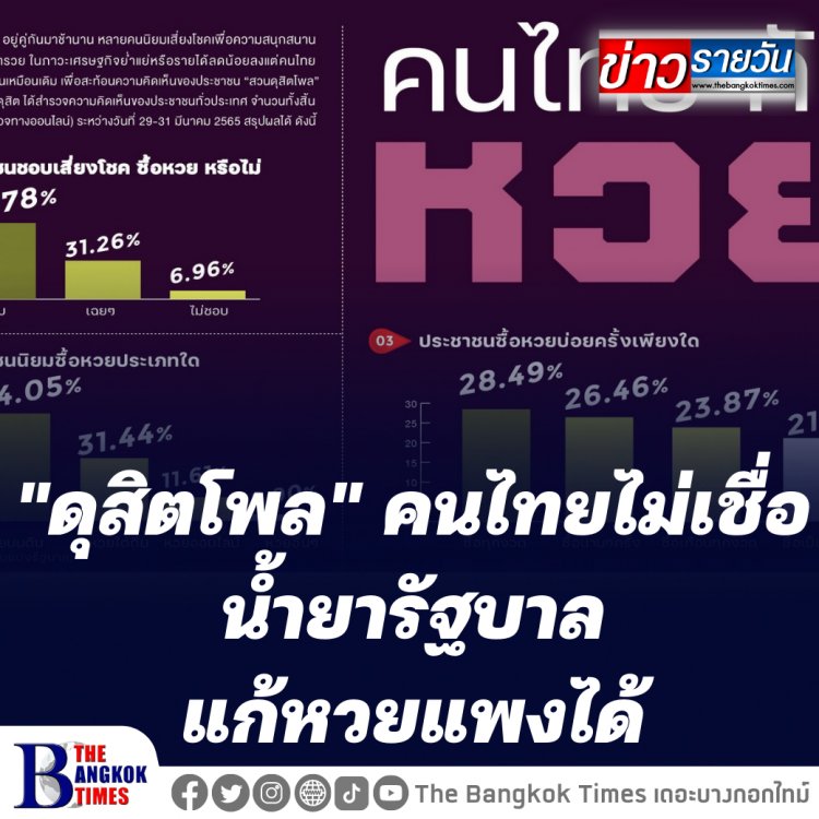 ดุสิตโพลเผย เผยคนไทยส่วนใหญ่ไม่เชื่อน้ำยารัฐบาลแก้หวยแพงได้