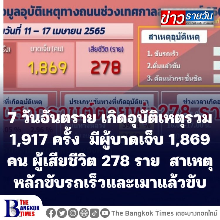 7 วันอันตราย เกิดอุบัติเหตุรวม 1,917 ครั้ง  มีผู้บาดเจ็บ 1,869 คน ผู้เสียชีวิต 278 ราย  สาเหตุหลักขับรถเร็วและเมาแล้วขับ