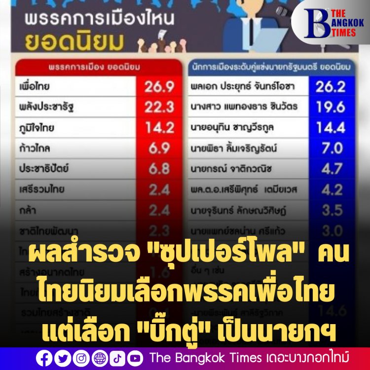 ย้อนแย้ง? ผลสำรวจ "ซุปเปอร์โพล"  คนไทยนิยมเลือกพรรคเพื่อไทย แต่เลือก "บิ๊กตู่" เป็นนายกฯ