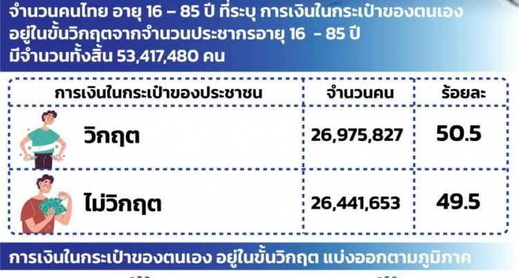 ซูเปอร์โพลชี้คนไทย 27 ล้าน ยอมรับเงินในกระเป๋าตัวเองอยู่ในขั้นวิกฤต อีสานเยอะสุด