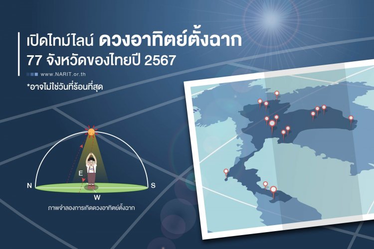 เปิดไทม์ไลน์ ดวงอาทิตย์ตั้งฉาก 77 จังหวัดของไทยปี 2567