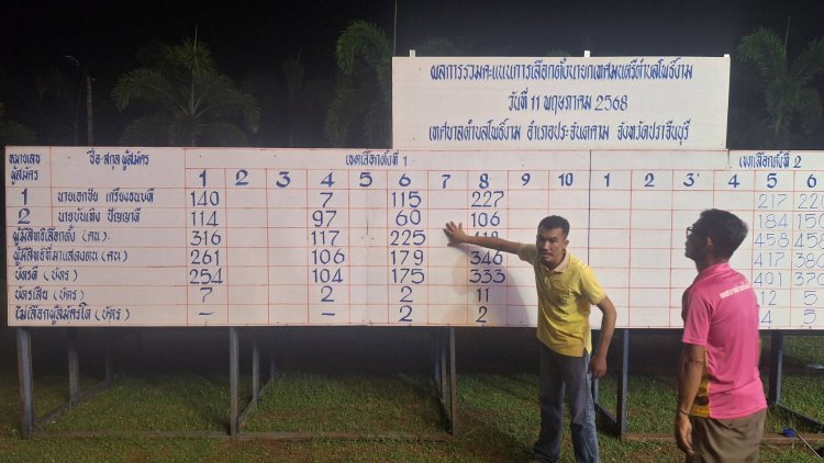 เลือกตั้งท้องถิ่นปราจีนฯคึกคักจับถ่ายรูปบัตรคาคูหา –ส่วนใหญ่อดีตนายกรักษาแชมป์เก่าได้