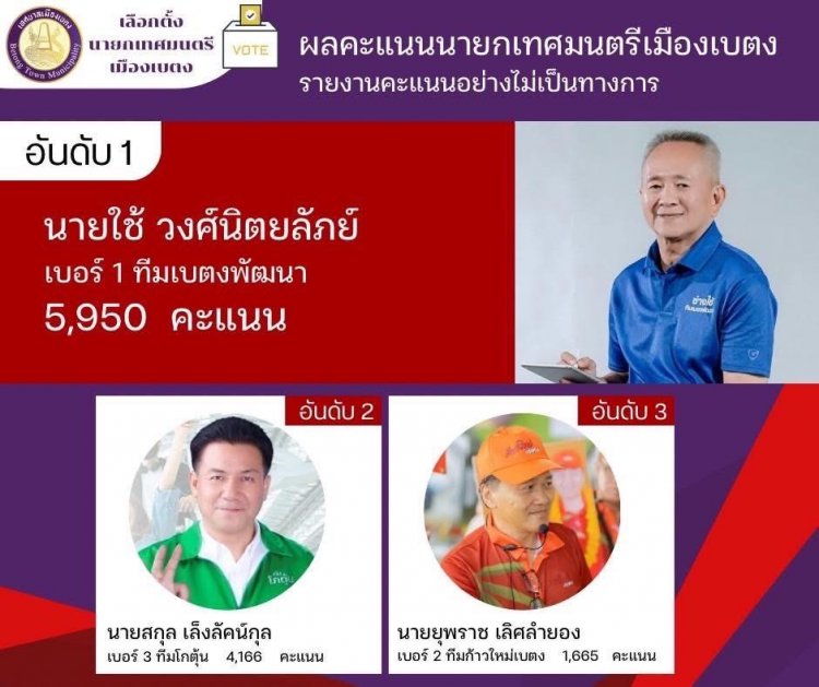 "ใช้ วงศ์นิตยลัภย์"โค่นแชมป์เก่าผงาดนั่งเก้าอี้นายกเทศมนตรีเบตง