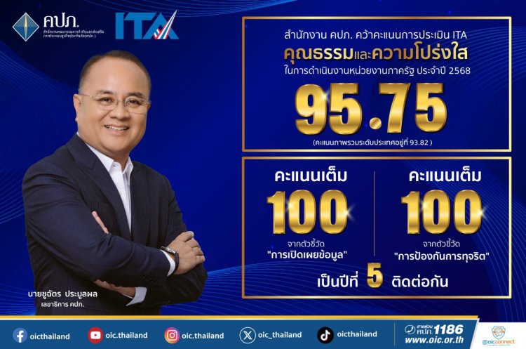 คปภ.ประเมิน ITA ได้เต็ม 100 คะแนนจากตัวชี้วัด “การเปิดเผยข้อมูล” - “การป้องกันการทุจริต” 