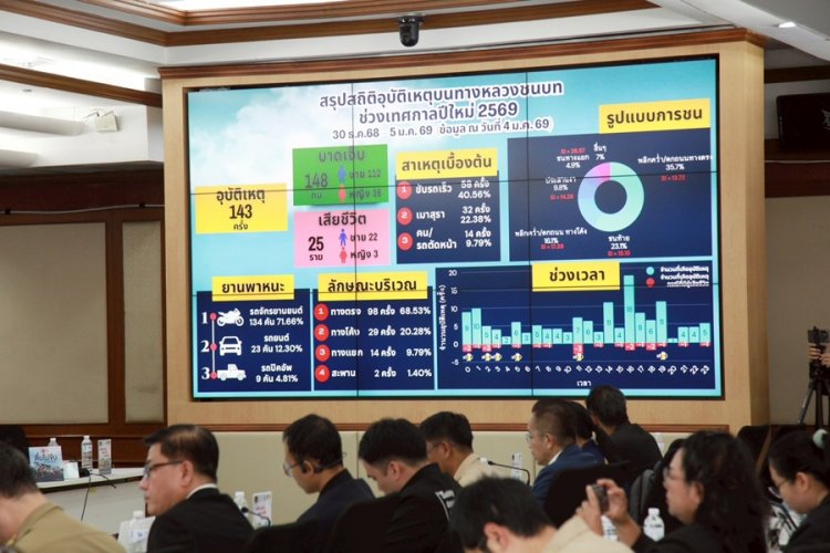 6 วันอันตรายยอดตายยังพุ่ง 241ศพ - กทม.นำโด่งเสียชีวิตแล้ว 20 ศพ
