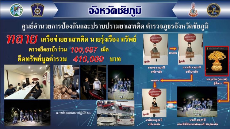 บุกรังลับเกษตรสมบูรณ์! ตร.ชัยภูมิ กวาดล้างยาเสพติดล็อตใหญ่ ยึดของกลางกว่า 1 แสนเม็ด มูลค่าทรัพย์สินเฉียดครึ่งล้าน