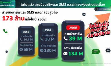 Whoscall ชี้ไทยครองอันดับ 1 เป้ามิจฉาชีพในเอเชีย ยอดหลอกลวงพุ่ง 173 ล้านครั้ง เฉพาะ “Romance Scam” เสียหาย 3.3 หมื่นล้านบาท