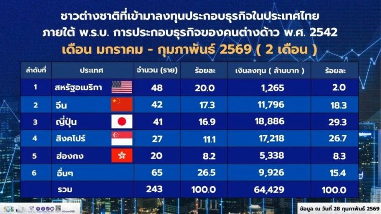 ทุนนอกทะลัก! ต่างชาติปักธงไทย 243 รายญี่ปุ่นทุ่มเกือบ 2 หมื่นล้าน – EEC ฮอตจีนแห่ลงทุน