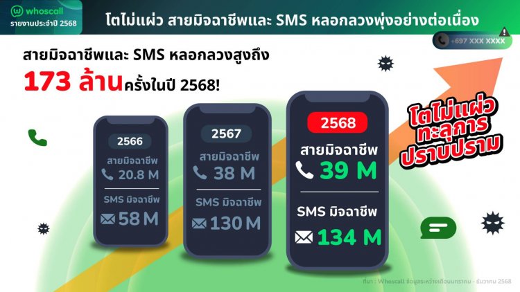 Whoscall ชี้ไทยครองอันดับ 1 เป้ามิจฉาชีพในเอเชีย ยอดหลอกลวงพุ่ง 173 ล้านครั้ง เฉพาะ “Romance Scam” เสียหาย 3.3 หมื่นล้านบาท