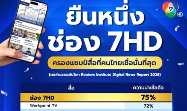 “ช่อง 7HD” ยึดแชมป์อันดับ 1 สื่อไทยน่าเชื่อถือที่สุดทำสถิติแบรนด์ที่คนไทยเชื่อมั่น